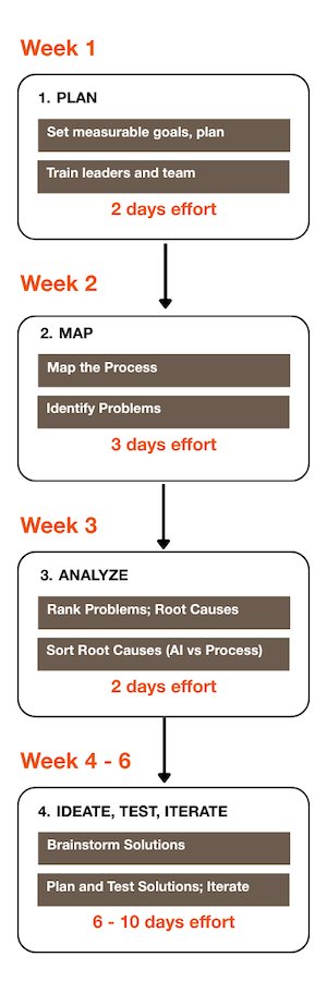Graphic depicting methodology for use of AI in improvement processes